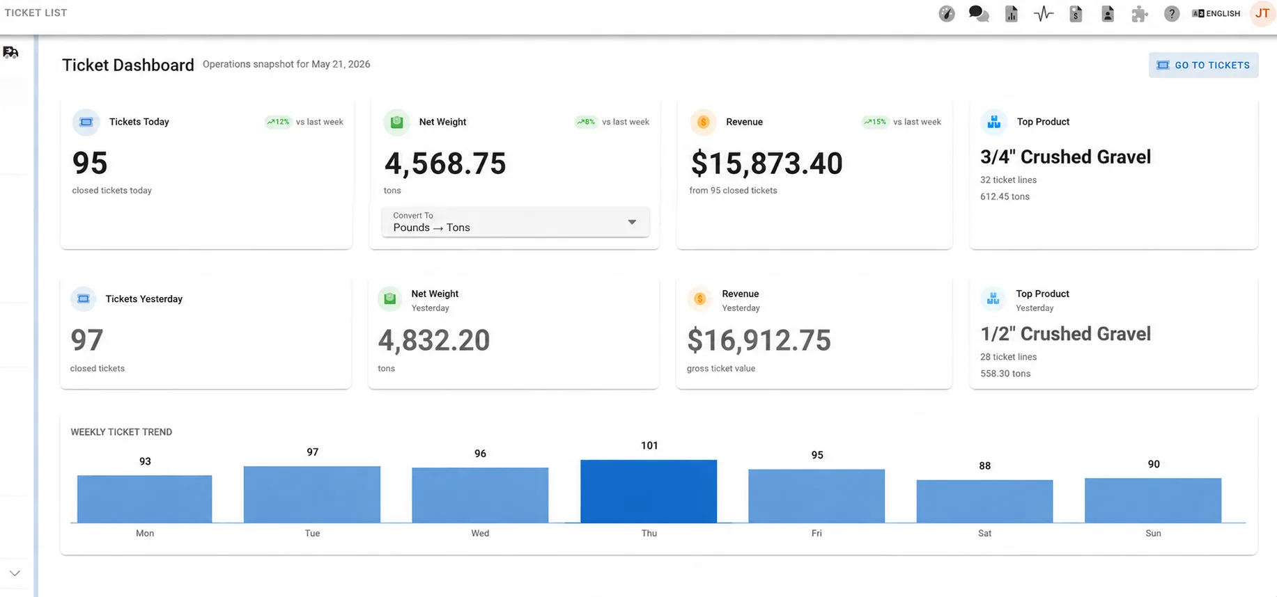 Digital ticket dashboard displaying real-time ticket, weight, revenue, and product data synced across a scale management system
